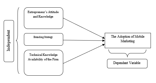 Theoretical Framework of Factors Influencing the Adoption of Mobile Marketing